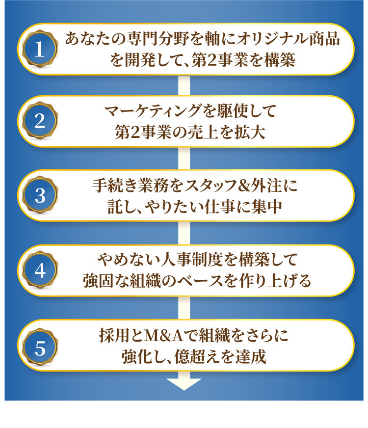 コンサルタントが億越えするまでのロードマップ図