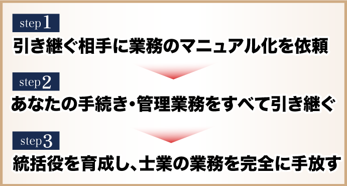 ステップ１、引き継ぐ相手に業務のマニュアル化を依頼、ステップ２、あなたの手続き・管理業務をすべて引き継ぐ、ステップ３、統括役を育成し、士業の業務を完全に手放す