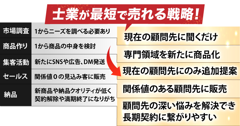 1から商品作りと新規集客に取り組まず最速で売上アップができるイメージ