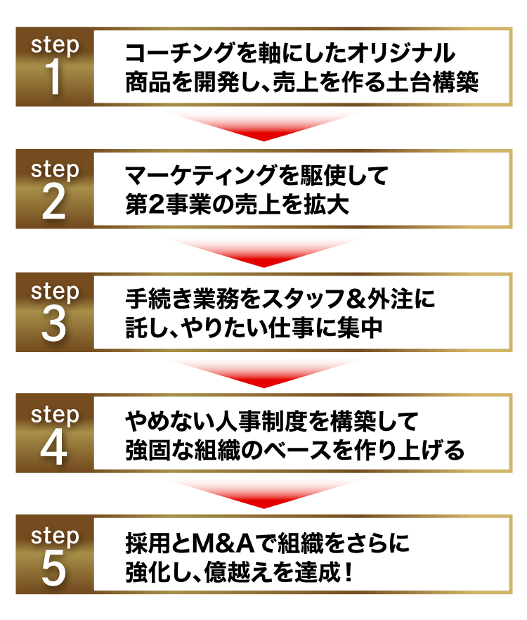 オーナー士業メソッドの5ステップ